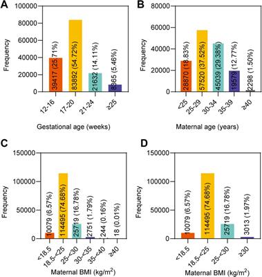 Maternal and fetal factors influencing fetal fraction: A retrospective analysis of 153,306 pregnant women undergoing noninvasive prenatal screening